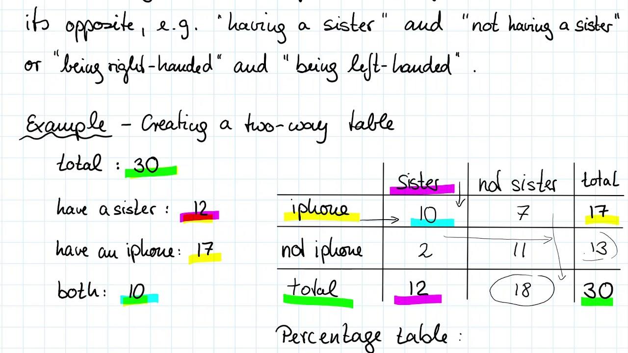 Year 11 - Two-Way Tables (5.02) - YouTube