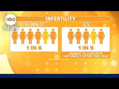 World Health Organization: Roughly 1 In 5 Americans Struggle With Infertility | ABCNL