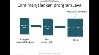 Dasar Pemrogrman 1 -Sintaks Dasar Java - Variabel