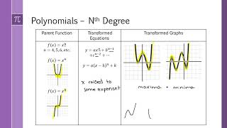 Famous Unit 3 Lesson 1: 3.a.i - Identify parent function graphs Profile