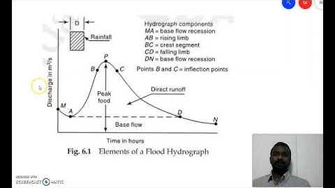 Hydrograph Part 1II Hydrology II Prof. Sagar Kolekar