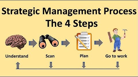 Strategic Management Process: The 4 Steps | Strategic Management Definition | Several Examples