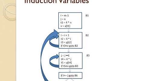 Compiler Design Lec - 62 - Loop Optimization in Compiler Design by Deeba Kannan