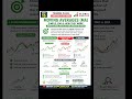Day 15: Moving Average (SMA vs EMA) Explained | Best Indicator For Beginners |Trading Course #shorts