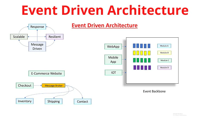 Event Driven Architecture Explained