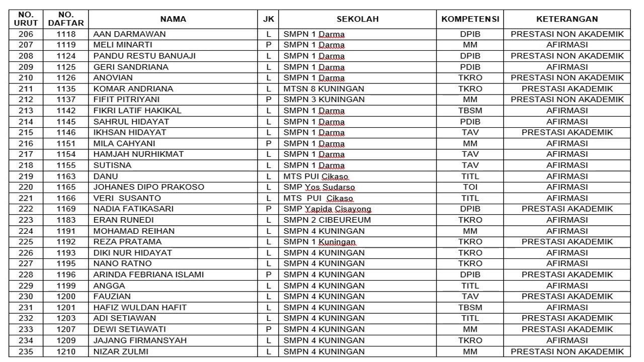 Pengumuman Ppdb Gelombang 1 Smkn 3 Kuningan Youtube