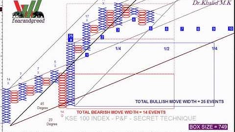 Advanced Point & Figure Charting