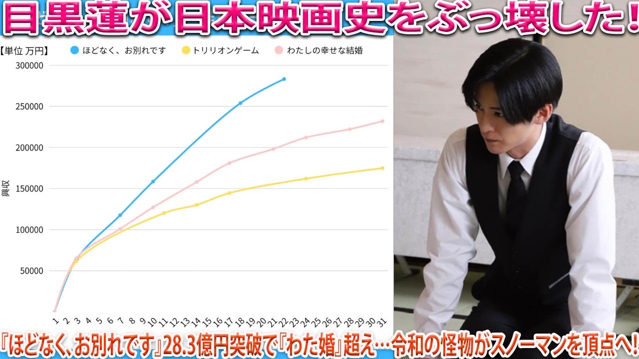 【独占】目黒蓮が歴史塗り替え！主演作『ほどなく、お別れです』28.3億円突破、『わた婚』超え異次元記録樹立。日本映画界頂点へ、「令和の怪物」の底知れぬ実力とスノーマンの経済圏衝撃