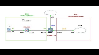 PaloAlto Firewall - Source NAT (GNS3)