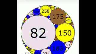 The Circles Of Descartes