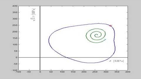 Yield surface depending on the starting point position