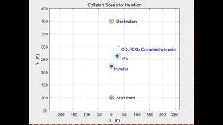COLREGS-compliant collision avoidance based on dynamic model of USV (Head-on)