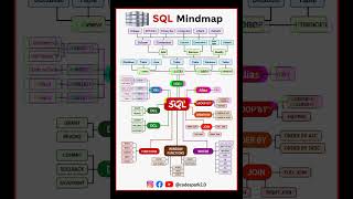 Master SQL visually with this complete SQL Mindmap || codespark04 || codespark2.0