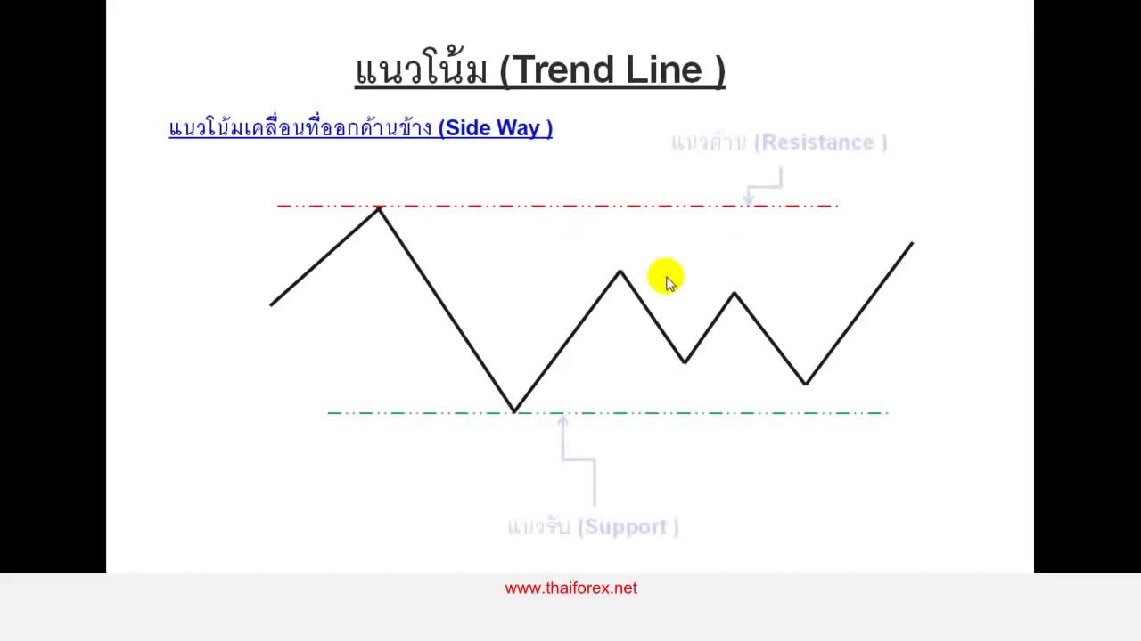 Side way trend สนับสนุนโดย Weltrade