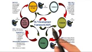 HL7 Development Framework - Georgia Tech - Health Informatics in the Cloud