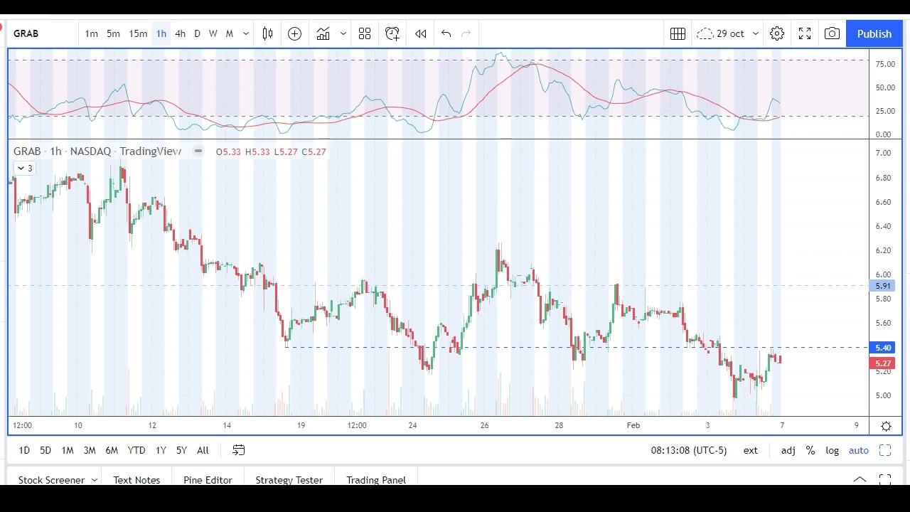 GRAB stock chart analysis to trade. Weekly Watchlist Feb 7-11, 2022