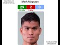 MARK MAGNIFICO MAGSAYO PRO RECORD 29 WINS 2 DEFEAT 0 DRAW 19 KNOCKOUTS 