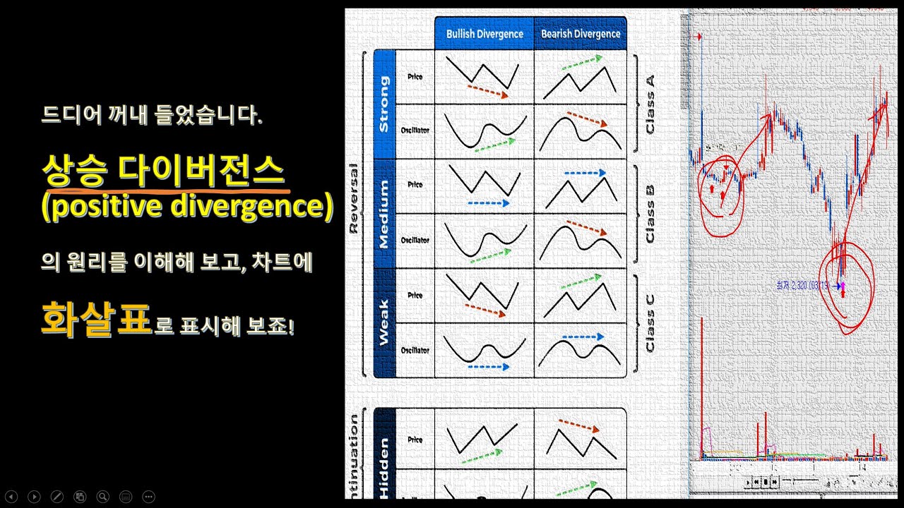 1부) 드디어 공개합니다! 보조지표들의 꽃이라는 상승 다이버전스!! 개념을 이해해 보고, 차트에서 검증하고, 화살표까지 달려보겠습니다.  - YouTube