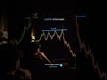 Master Liquidity Trading Strategy | ICT Liquidity Sweep Explained #liquidity #icttrading #ict