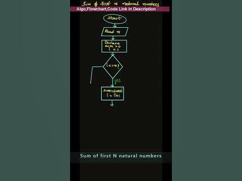 Sum of First n Natural Numbers Flowchart #shorts #ytshorts # ...