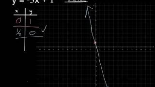 Graphing Functions by Hand