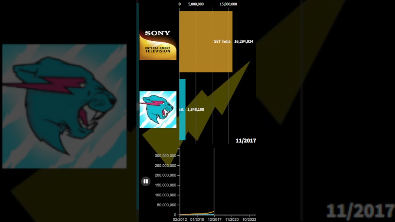 MrBeast vs SET India Sub Count