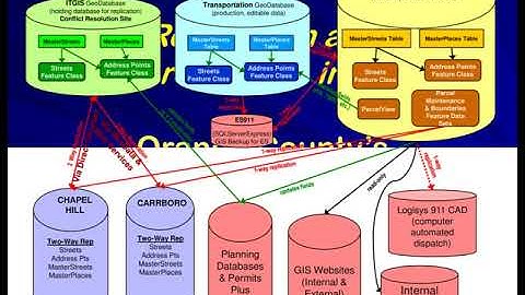 Geodatabase Replication and Synchronization