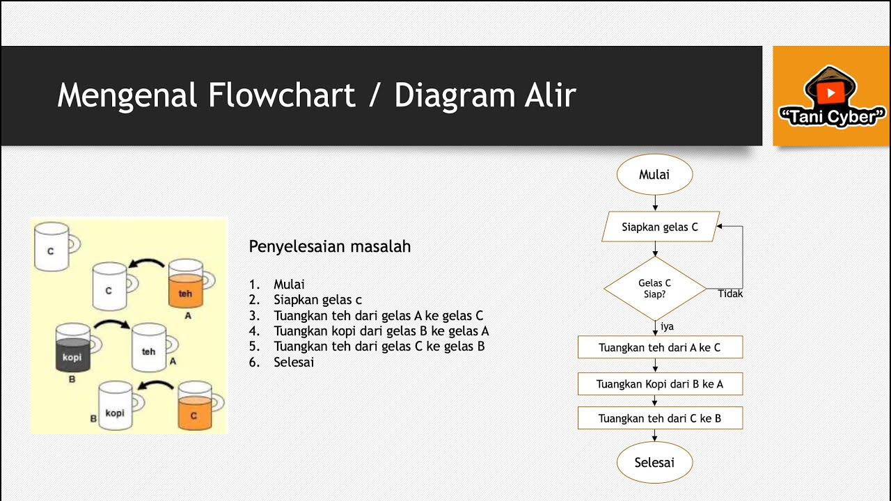 Membuat Flowchart Atau Diagram Alir Materi Simulasi Digital Youtube