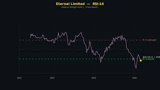 Eternal Technical Ysis Rsi Macd Bollinger Bands 3Y Weekly