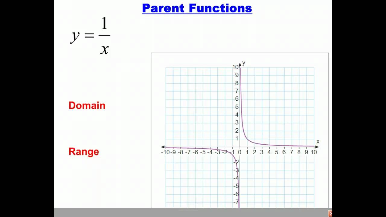 Parent Functions And Their Graphs (video lessons, examples and Inside Parent Functions And Transformations Worksheet