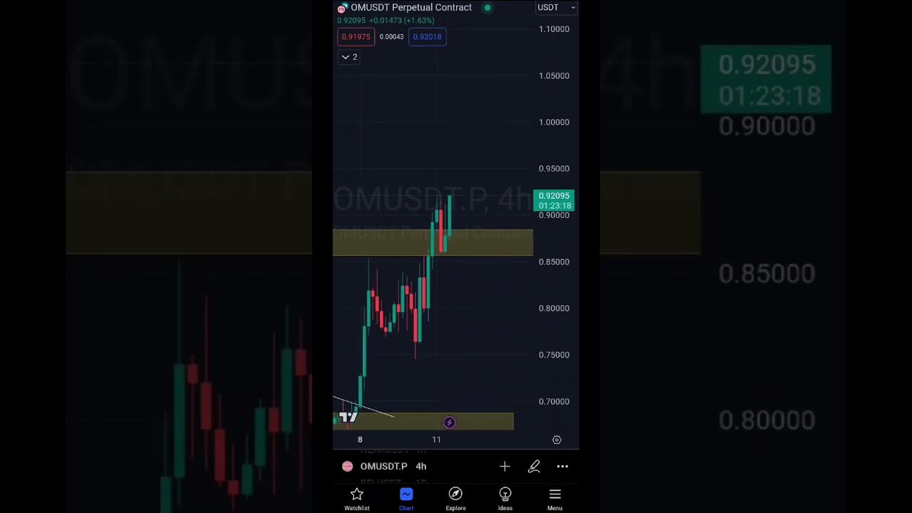 Omusdt 4 hour time frame analysis good investment with high risk 