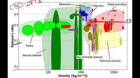Chapter 6 Mechanical Behavior part 5  isotropic elastic constants