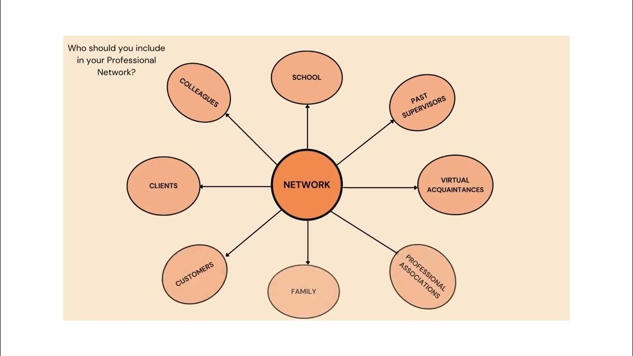 Professional Networking How to build and use a network YouTube