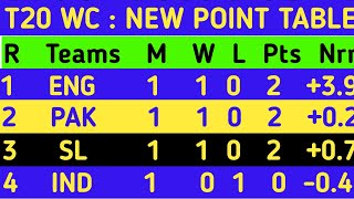 T20 World Cup Points Table - Point Table After INDIA vs PAKISTAN Match Ending T20 World Cup