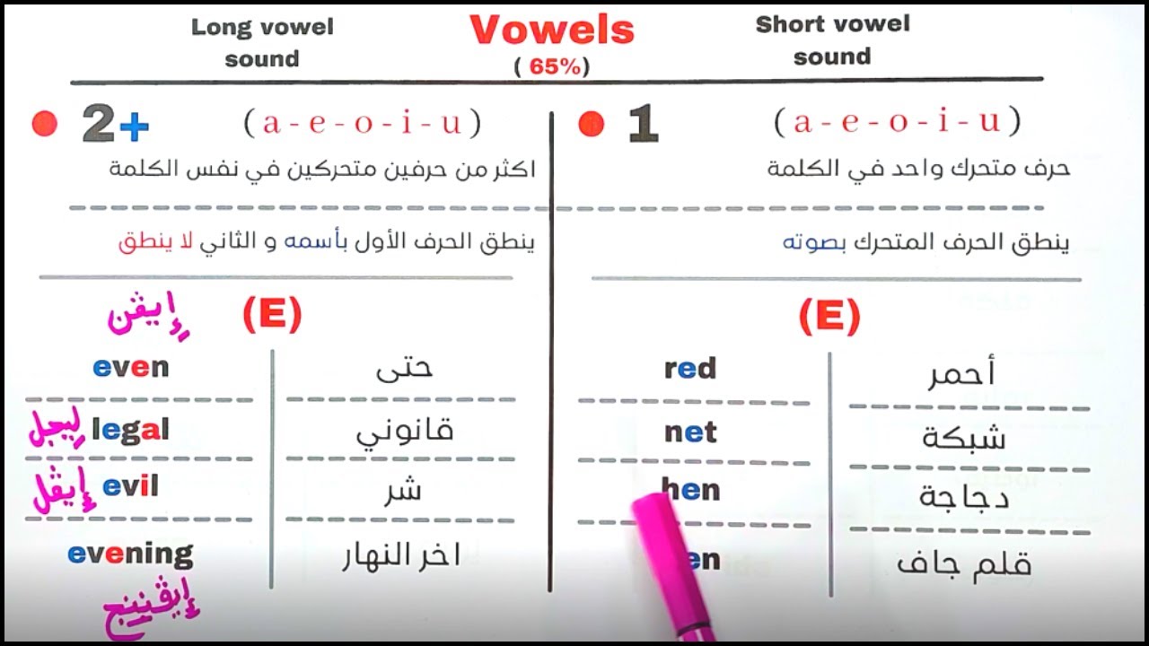 حل مشكلة الحروف المتحركة في كورس تعلُم اللغة الإنجليزية مع ميس هناء من تحت الصفر ( حصة حرف الـ e )