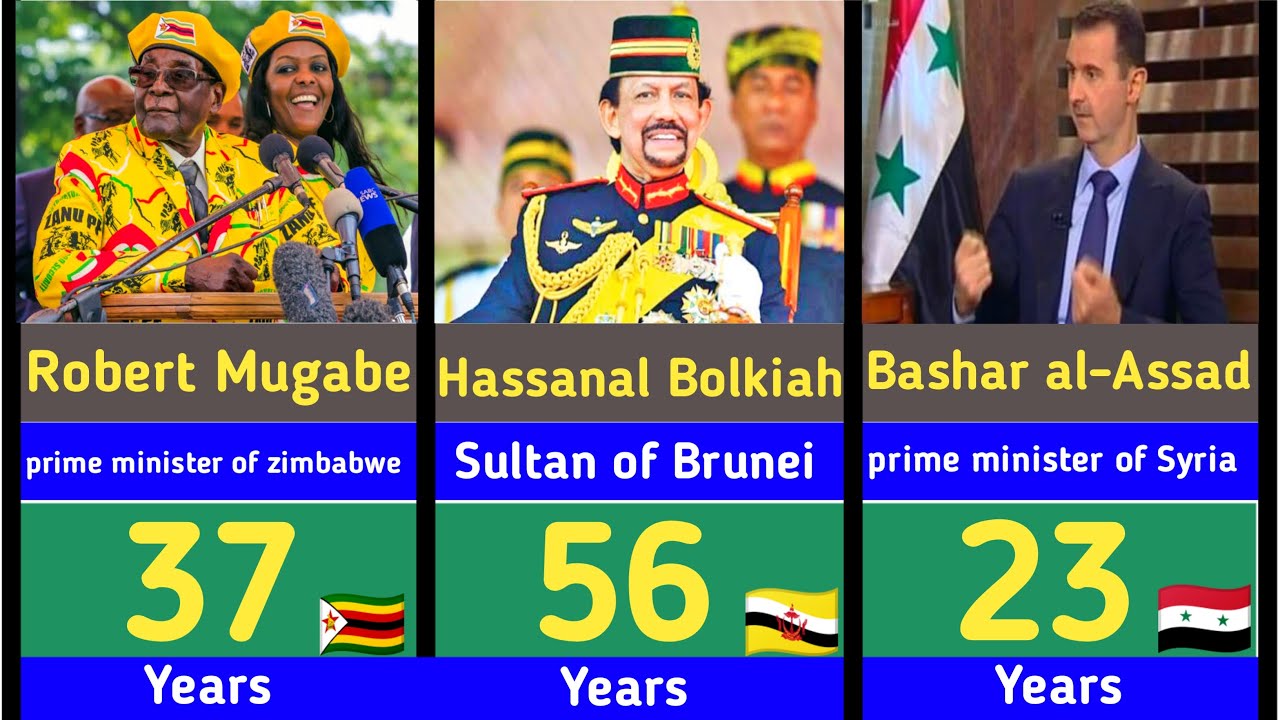 Longest Serving World Leaders From Different Countries: Data comparison ...