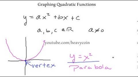 Intermediate Algebra-Graphing Quadratic Functions part 1