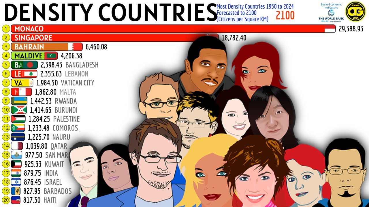 Most Densely Populated Countries in the World 𖠋 𖨆 - YouTube
