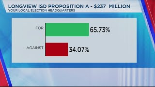 Longview ISD passes $456M bond this year after two failed attempts