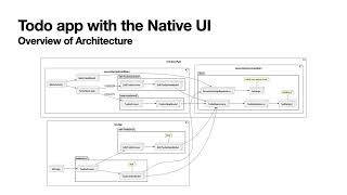 Architecture  (Kotlin Multiplatform Learning Native UI Todo App) screenshot 2