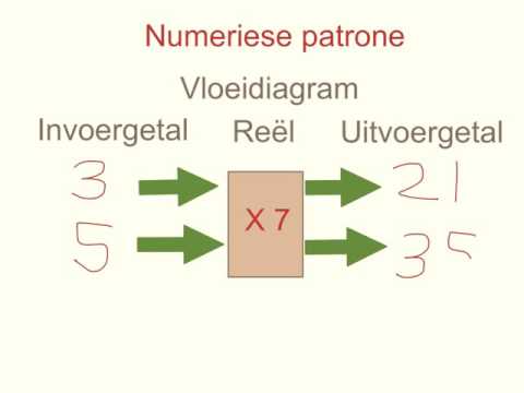 Video: Hoe Om 'n Vloeidiagram Op Te Stel