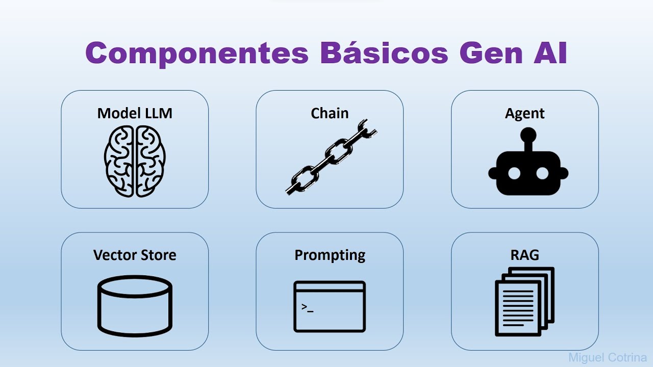 Inteligencia Artificial Generativa Conceptos Básicos - YouTube