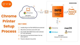 How to Connect ysoft safeQ for chromebook printing.