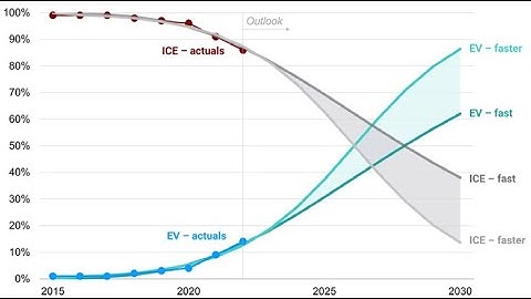 New study on global EV adoption shows moving to "Early Adopter" phase