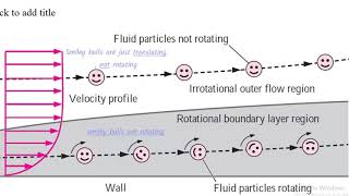 Rotational and irrotational flow