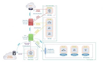 Part Two: Cisco ACI Design and Deployment Session - Multi-Vendor Internet Edge