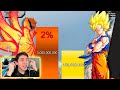 GOKU VS NARUTO TRANSFORMACIONES NIVEL DE PODER - REACCION THEKALO