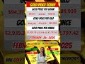 Gold Price Today | Gold Price Live | Gold Price February 24 2025