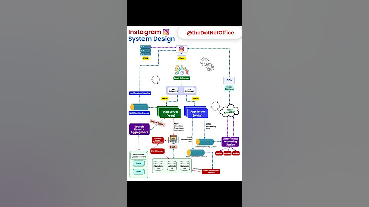 Instagram System design | Instagram architecture #ai #education #coding