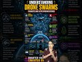 Drone Swarm Defense Tech: UPSC Science & Tech Concepts #Shorts